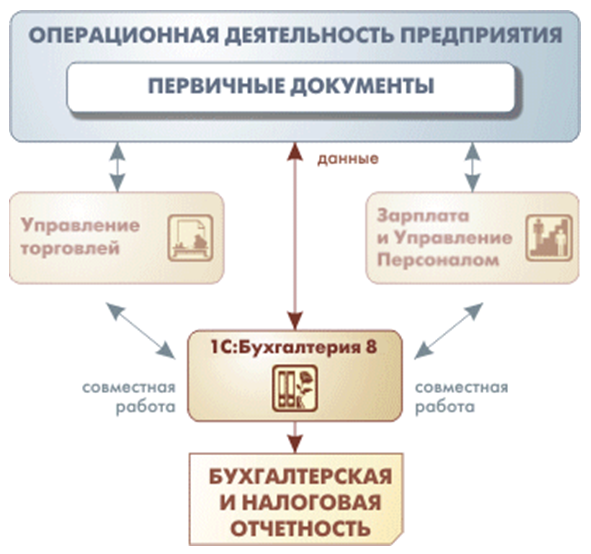 Операционная деятельность предприятия